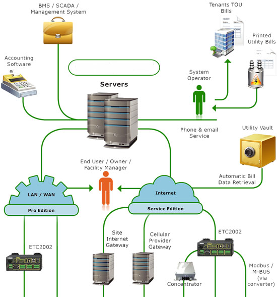 Mips energy management sales system